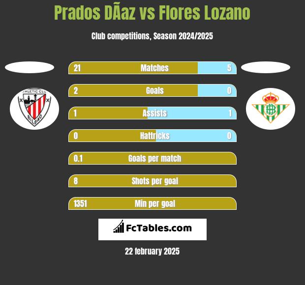 Prados DÃ­az vs Flores Lozano h2h player stats