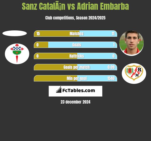 Sanz CatalÃ¡n vs Adrian Embarba h2h player stats