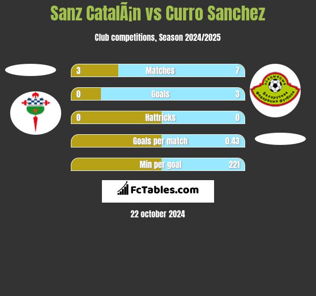 Sanz CatalÃ¡n vs Curro Sanchez h2h player stats