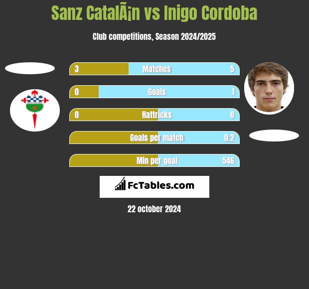 Sanz CatalÃ¡n vs Inigo Cordoba h2h player stats