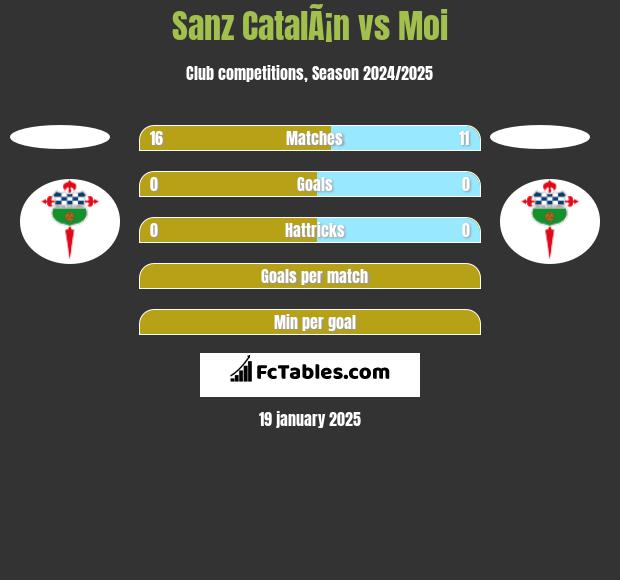 Sanz CatalÃ¡n vs Moi h2h player stats