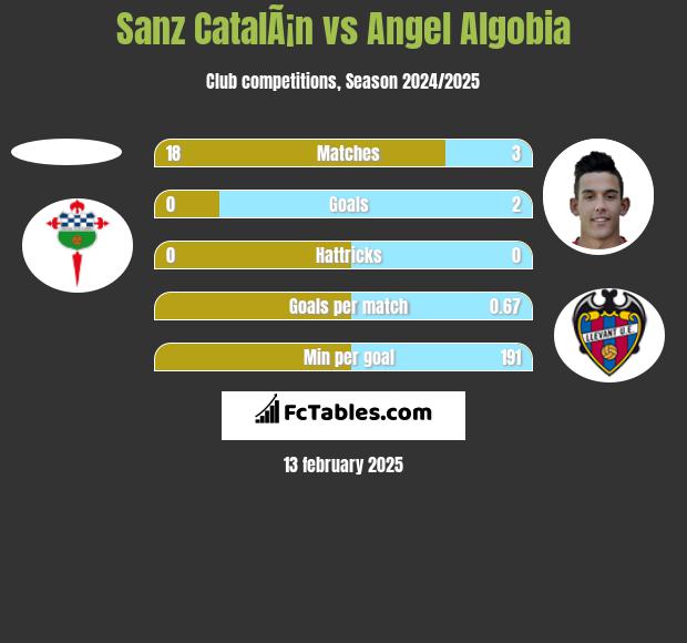 Sanz CatalÃ¡n vs Angel Algobia h2h player stats