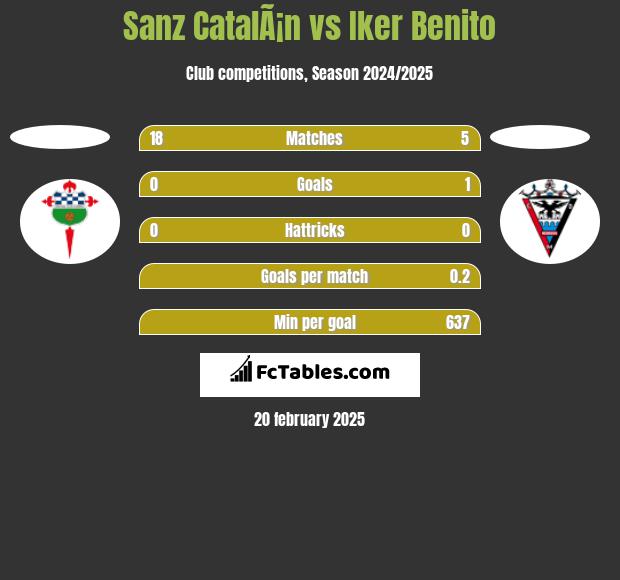 Sanz CatalÃ¡n vs Iker Benito h2h player stats