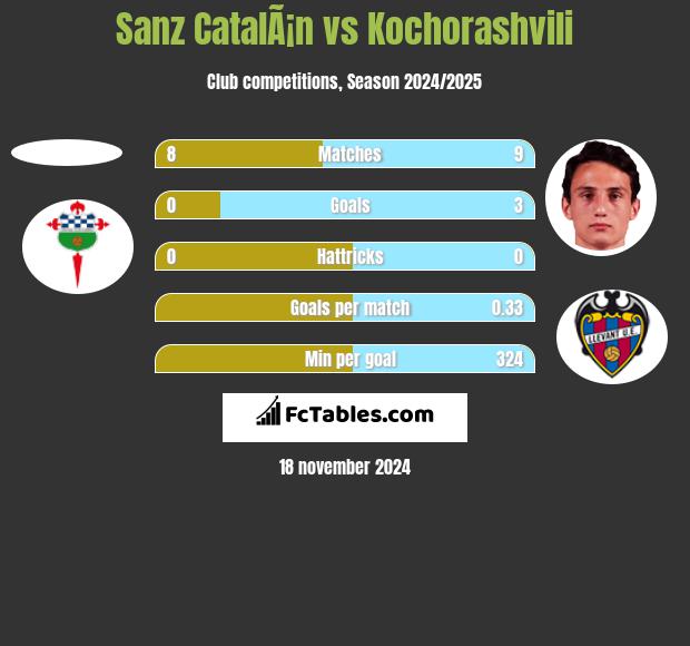 Sanz CatalÃ¡n vs Kochorashvili h2h player stats