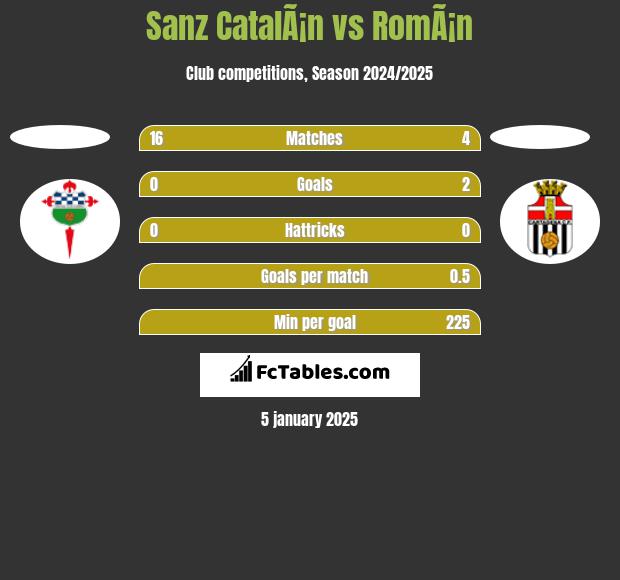 Sanz CatalÃ¡n vs RomÃ¡n h2h player stats