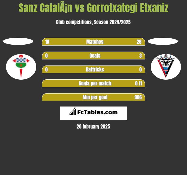 Sanz CatalÃ¡n vs Gorrotxategi Etxaniz h2h player stats