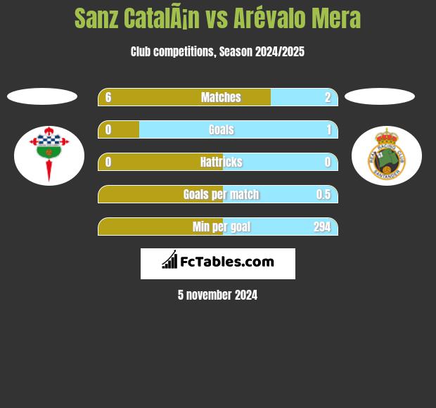 Sanz CatalÃ¡n vs Arévalo Mera h2h player stats