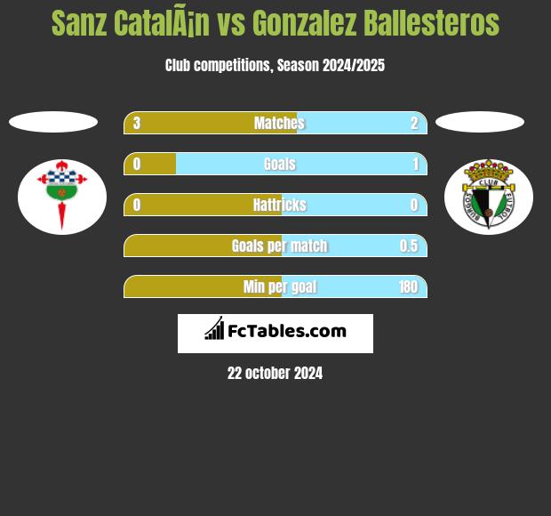 Sanz CatalÃ¡n vs Gonzalez Ballesteros h2h player stats