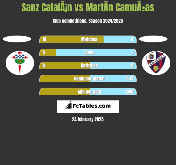 Sanz CatalÃ¡n vs MartÃ­n CamuÃ±as h2h player stats