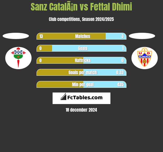 Sanz CatalÃ¡n vs Fettal Dhimi h2h player stats