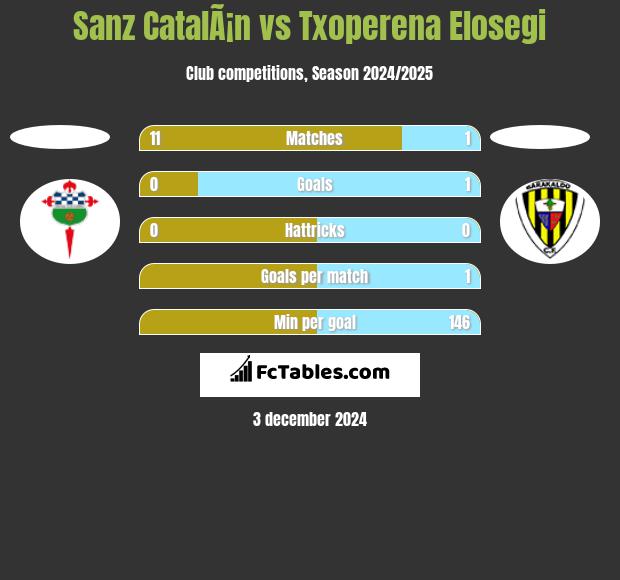 Sanz CatalÃ¡n vs Txoperena Elosegi h2h player stats