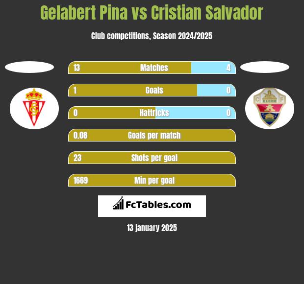 Gelabert Pina vs Cristian Salvador h2h player stats