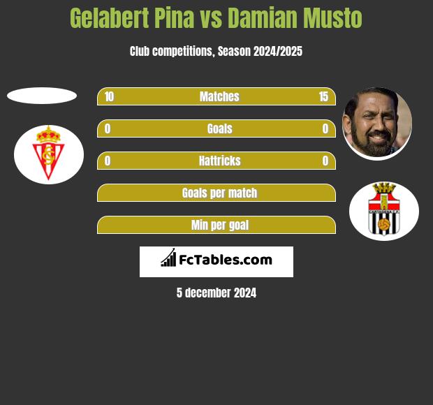 Gelabert Pina vs Damian Musto h2h player stats