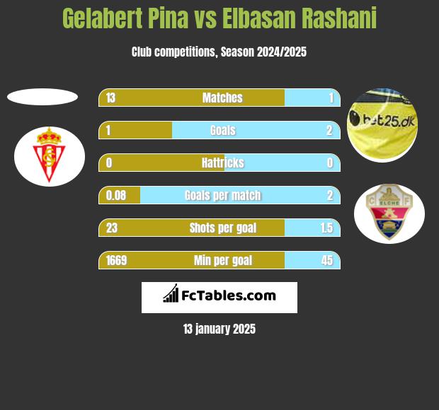 Gelabert Pina vs Elbasan Rashani h2h player stats