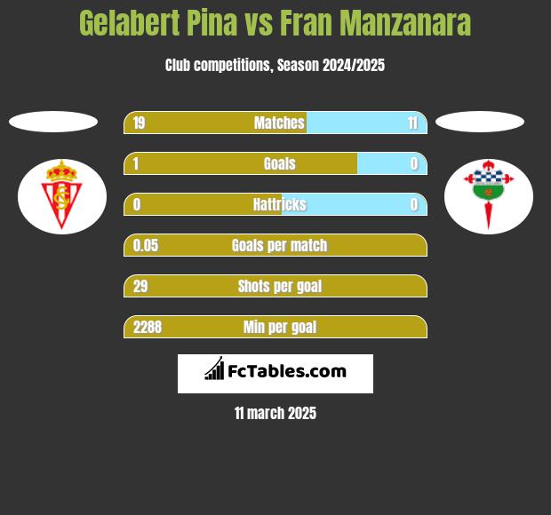 Gelabert Pina vs Fran Manzanara h2h player stats