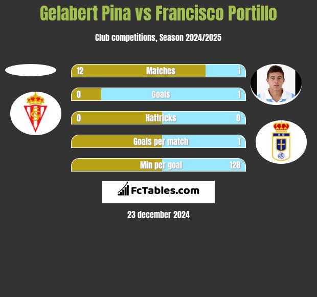 Gelabert Pina vs Francisco Portillo h2h player stats