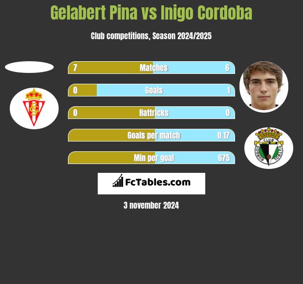 Gelabert Pina vs Inigo Cordoba h2h player stats