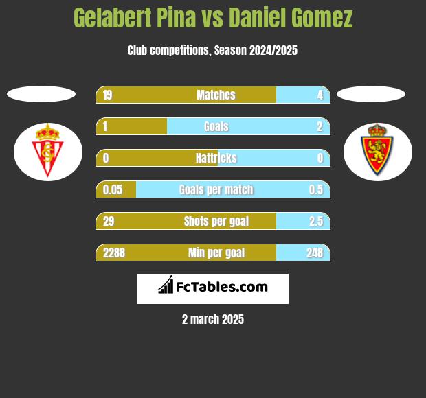 Gelabert Pina vs Daniel Gomez h2h player stats