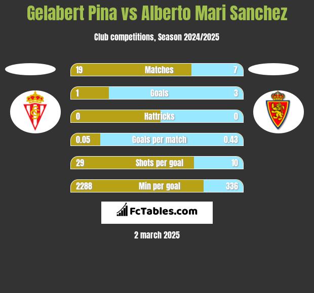 Gelabert Pina vs Alberto Mari Sanchez h2h player stats