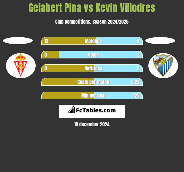 Gelabert Pina vs Kevin Villodres h2h player stats