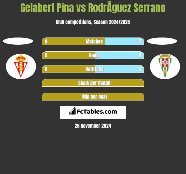 Gelabert Pina vs RodrÃ­guez Serrano h2h player stats