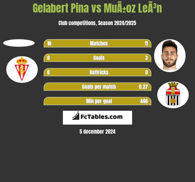 Gelabert Pina vs MuÃ±oz LeÃ³n h2h player stats