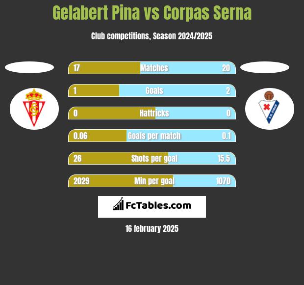 Gelabert Pina vs Corpas Serna h2h player stats