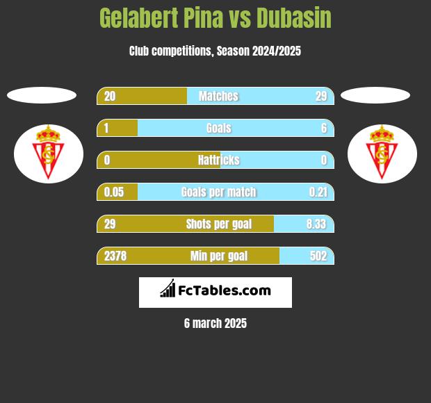 Gelabert Pina vs Dubasin h2h player stats