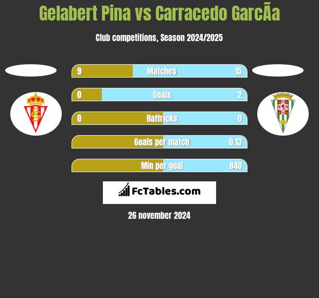 Gelabert Pina vs Carracedo GarcÃ­a h2h player stats