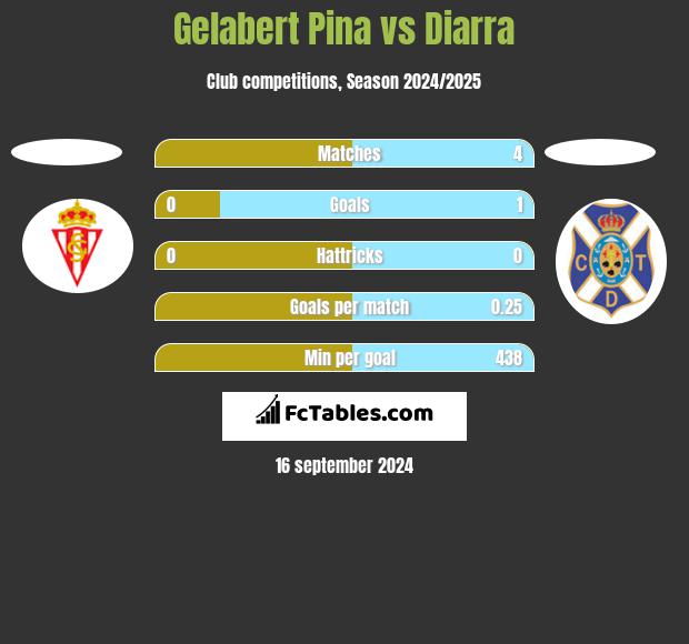 Gelabert Pina vs Diarra h2h player stats