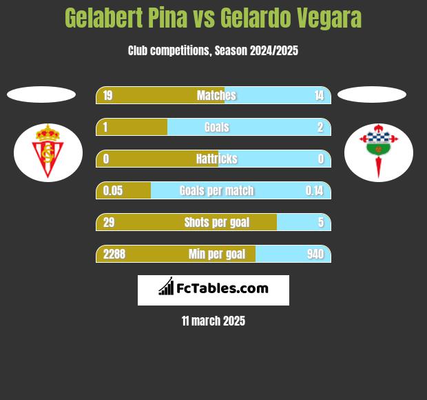 Gelabert Pina vs Gelardo Vegara h2h player stats