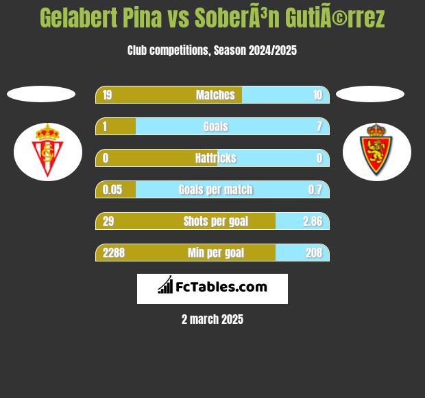 Gelabert Pina vs SoberÃ³n GutiÃ©rrez h2h player stats