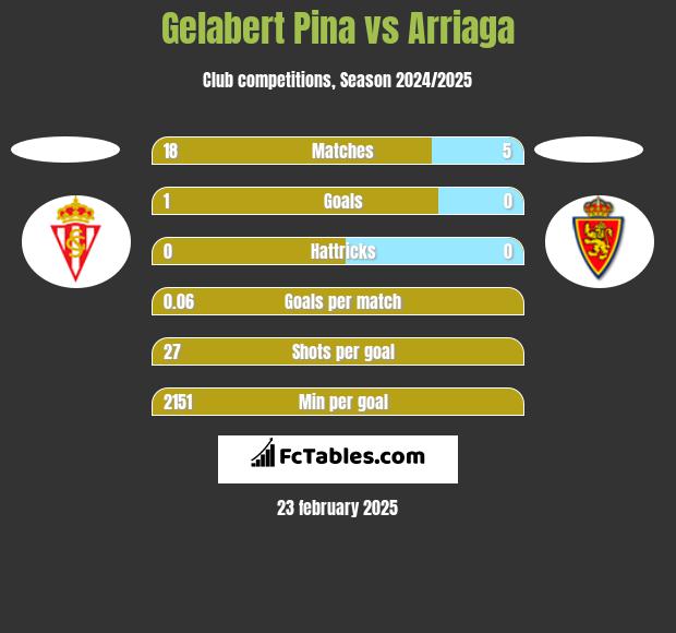 Gelabert Pina vs Arriaga h2h player stats