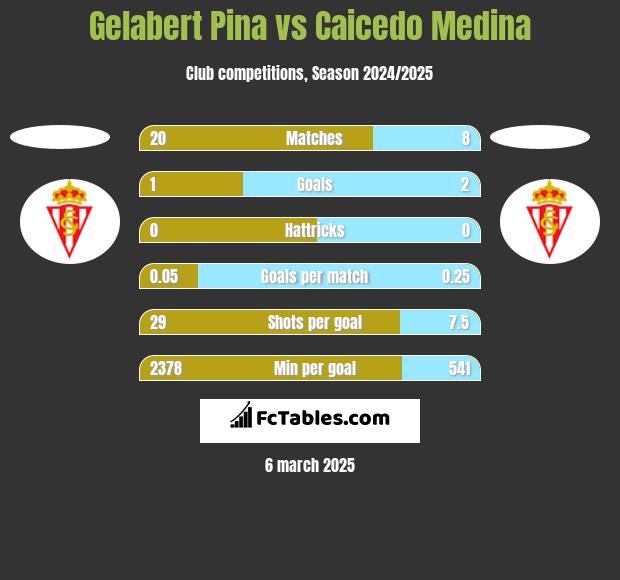 Gelabert Pina vs Caicedo Medina h2h player stats