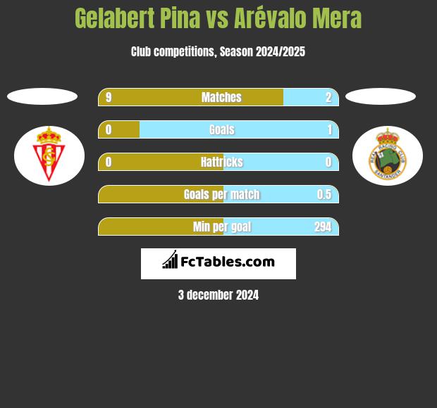 Gelabert Pina vs Arévalo Mera h2h player stats