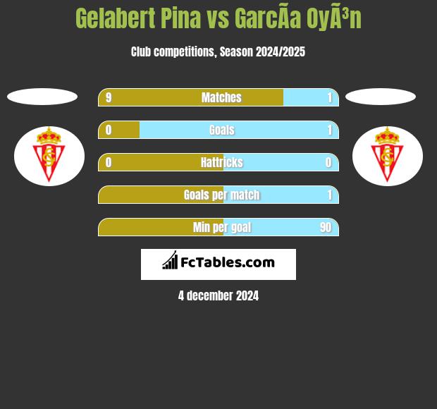 Gelabert Pina vs GarcÃ­a OyÃ³n h2h player stats