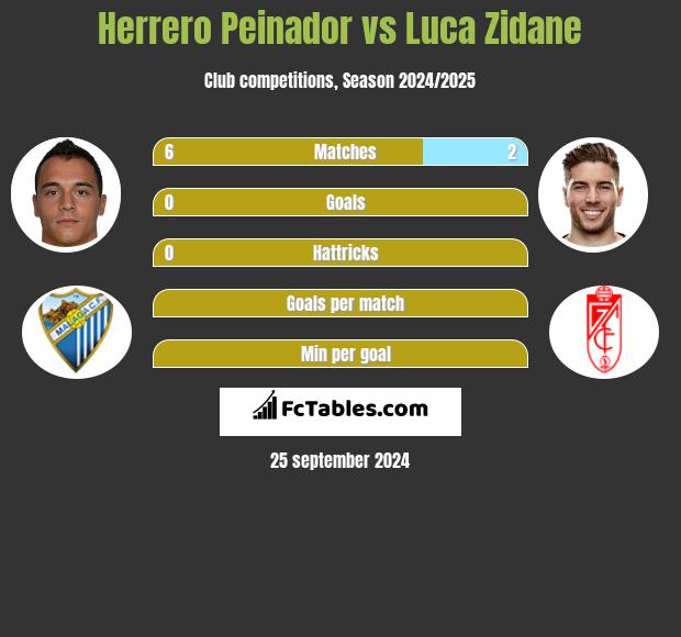 Herrero Peinador vs Luca Zidane h2h player stats