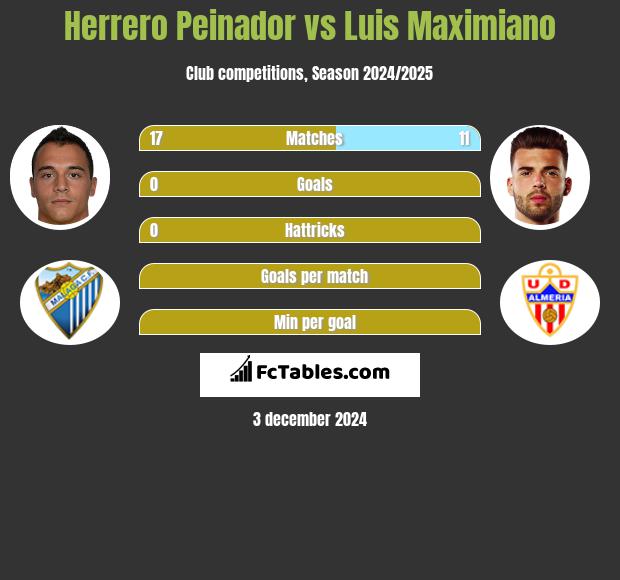 Herrero Peinador vs Luis Maximiano h2h player stats