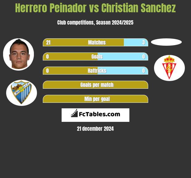 Herrero Peinador vs Christian Sanchez h2h player stats