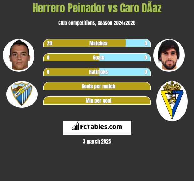 Herrero Peinador vs Caro DÃ­az h2h player stats