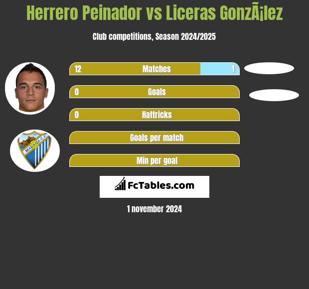 Herrero Peinador vs Liceras GonzÃ¡lez h2h player stats