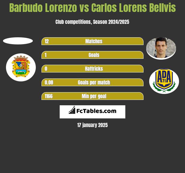 Barbudo Lorenzo vs Carlos Lorens Bellvis h2h player stats