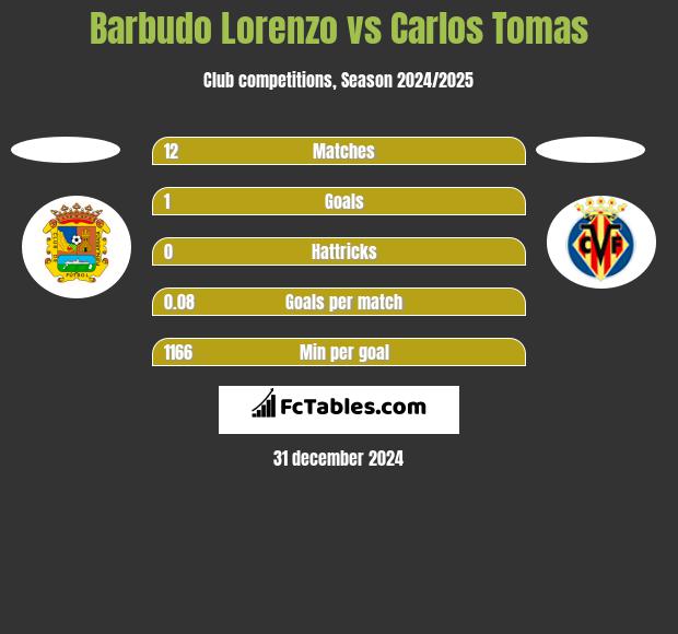 Barbudo Lorenzo vs Carlos Tomas h2h player stats