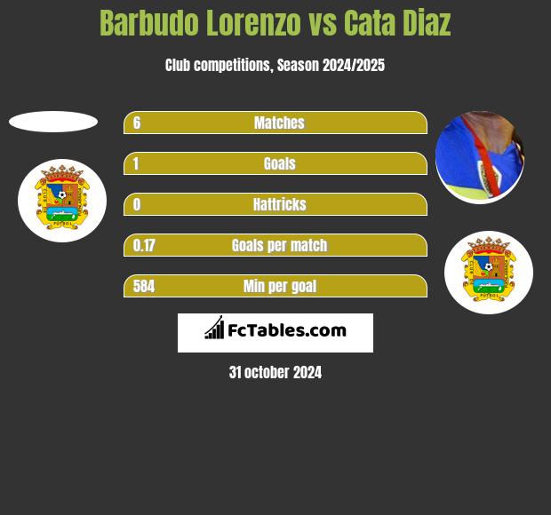 Barbudo Lorenzo vs Cata Diaz h2h player stats