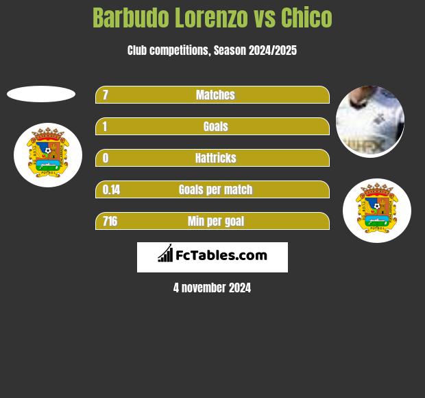 Barbudo Lorenzo vs Chico h2h player stats