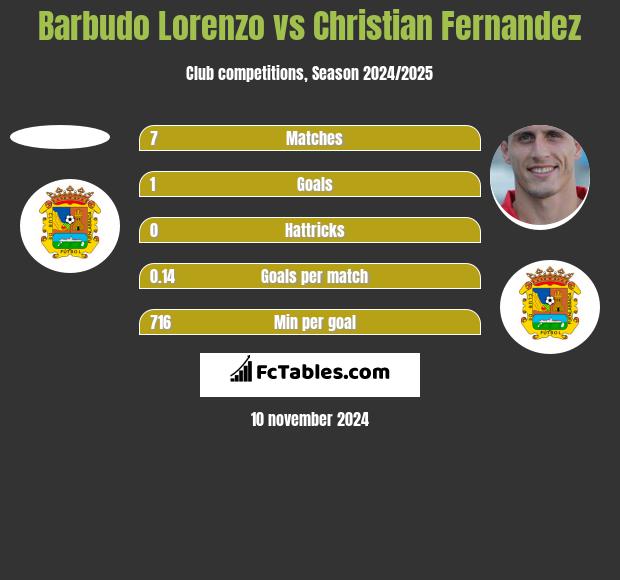 Barbudo Lorenzo vs Christian Fernandez h2h player stats