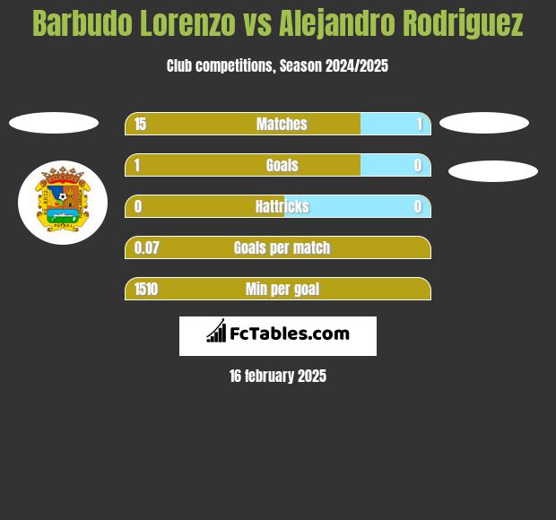 Barbudo Lorenzo vs Alejandro Rodriguez h2h player stats