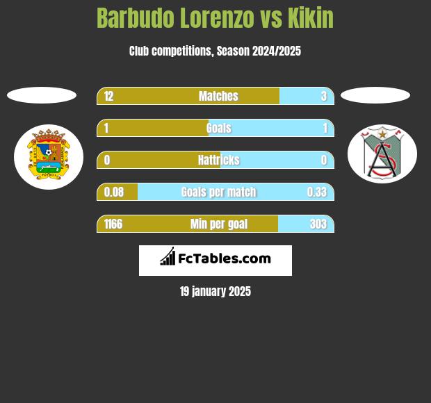 Barbudo Lorenzo vs Kikin h2h player stats