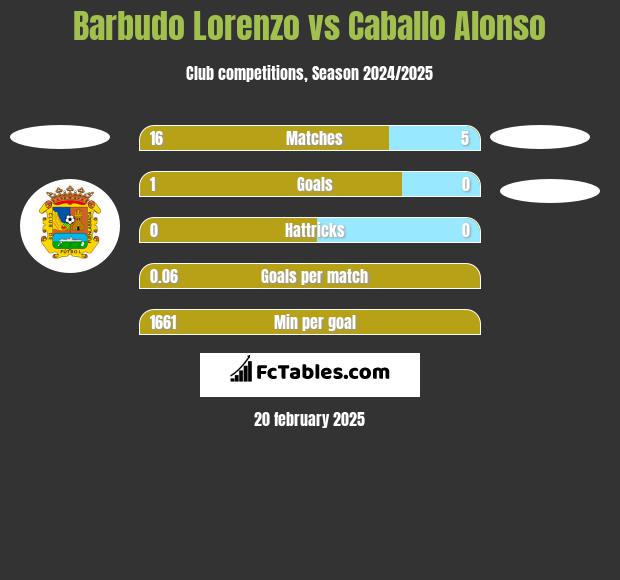 Barbudo Lorenzo vs Caballo Alonso h2h player stats