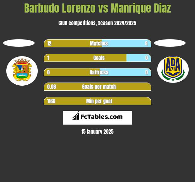 Barbudo Lorenzo vs Manrique Diaz h2h player stats